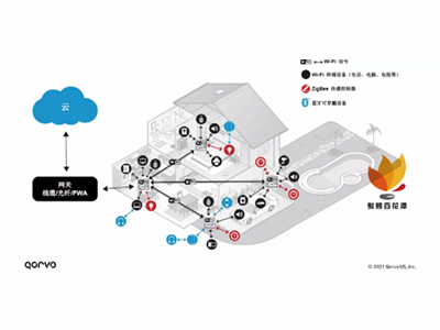 Solve the challenges faced by various multi standard wireless communication devices in interconnected homes